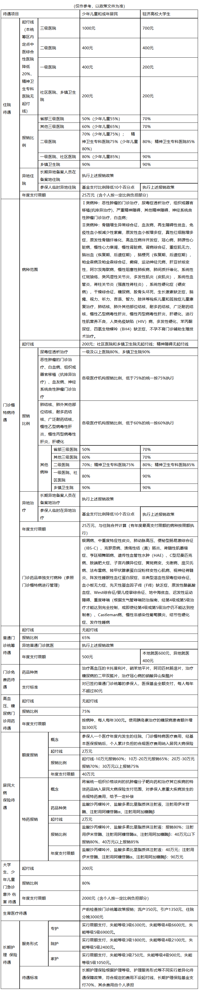 丹东医保报销范围(城乡居民医保报销范围)