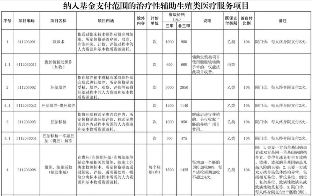 丹东辅助生殖纳入医保(辅助生殖纳入医保惠及百万人)